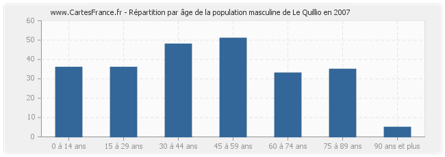 Répartition par âge de la population masculine de Le Quillio en 2007